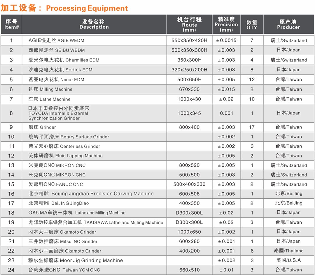 Carbide Processing Equipment list1