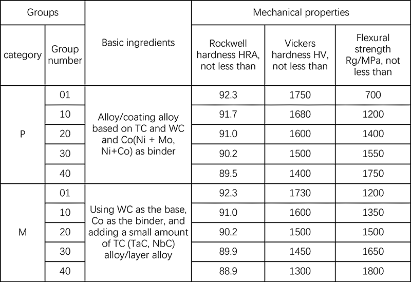 classification of carbide