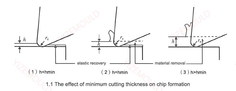 micro cutting