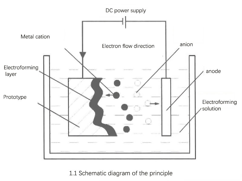 micro-electroforming